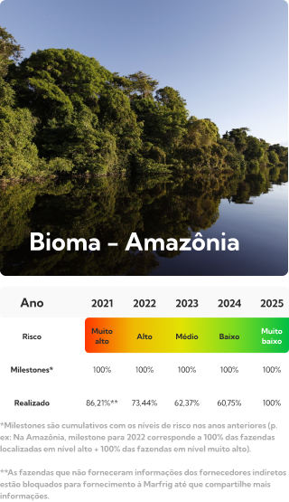 Bioma - Amazônia